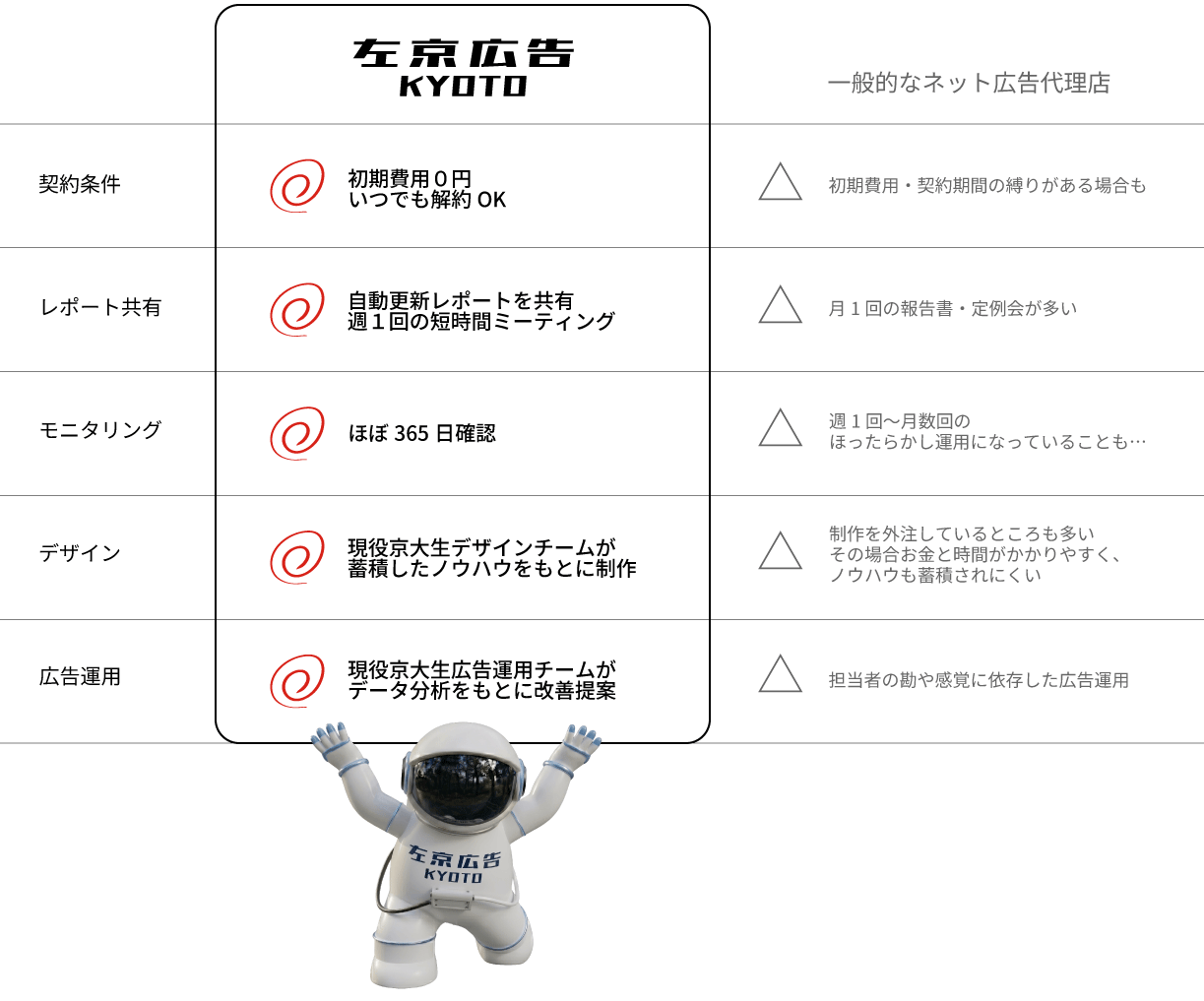 左京広告と他社の比較表